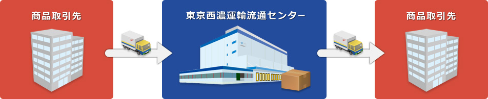 商品取引先 → 東京西濃運輸流通センター → 商品取引先