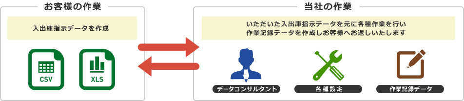 お客様の作業：入出庫指示データを作成　当社の作業：いただいた入出庫指示データを元に各種作業を行い作業記録データを作成しお客様へお返しいたします